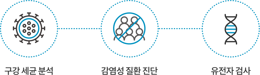치아우식,치주질환,임플란트주위염,구취