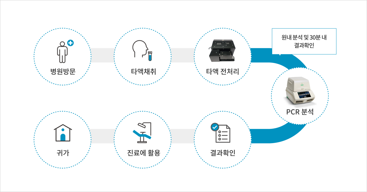 R-OBD의 검사 과정