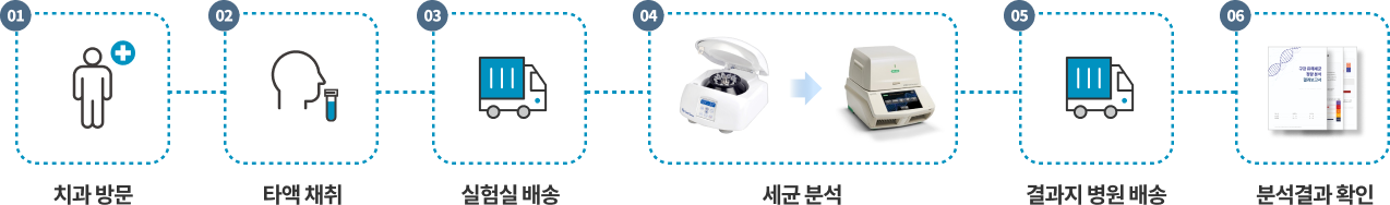 검사 서비스 절차