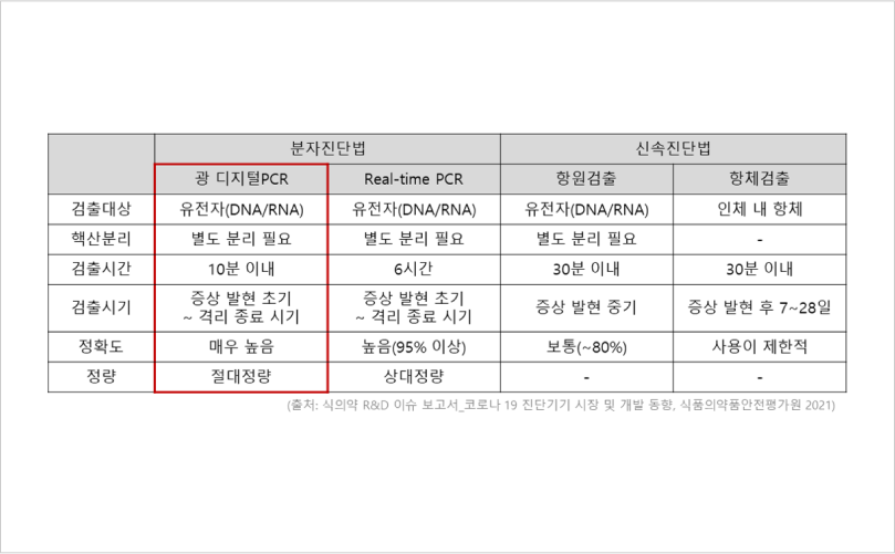 초고속 광 디지털 PCR 기술